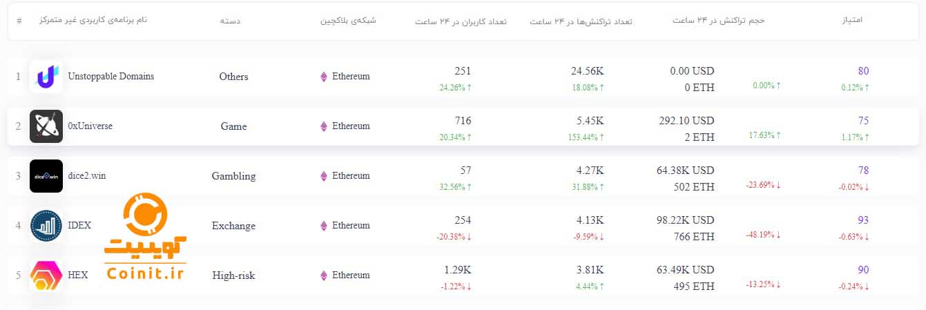 فعال‌ترین برنامه‌های کاربردی غیر متمرکز بلاکچین اتریوم