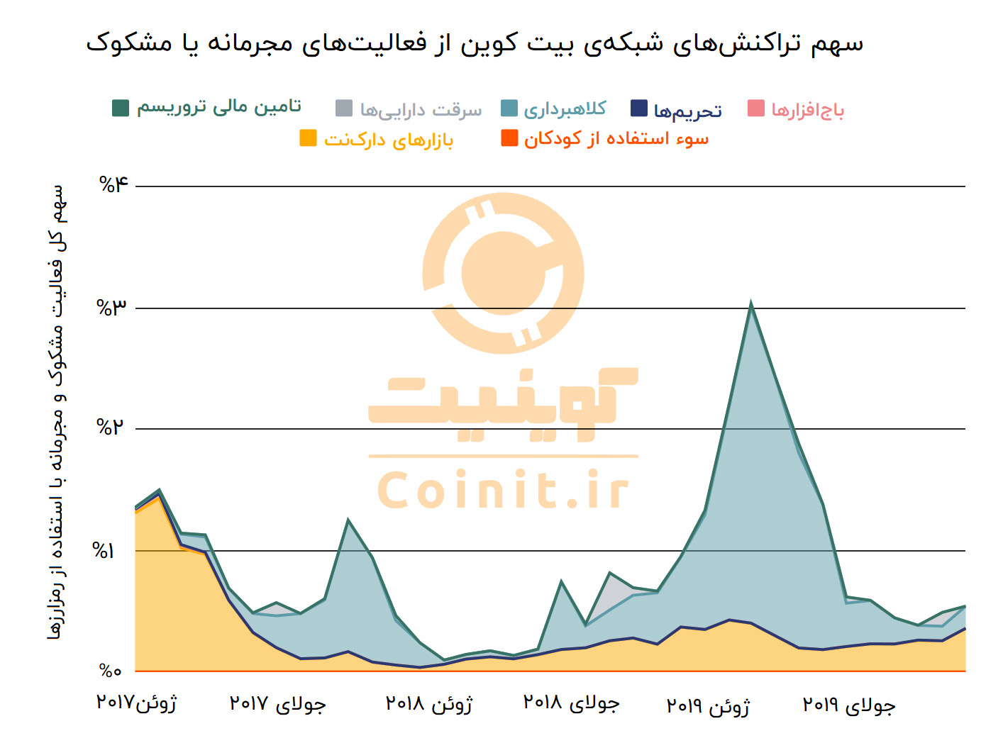 فعالیت‌های مجرمانه رمزارزها
