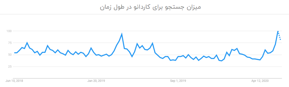 جذابیت کاردانو گوگل