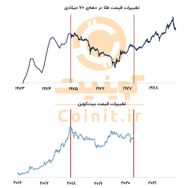 شباهت میان نمودار قیمت بیت کوین و طلا در دهه‌ی 70 میلادی