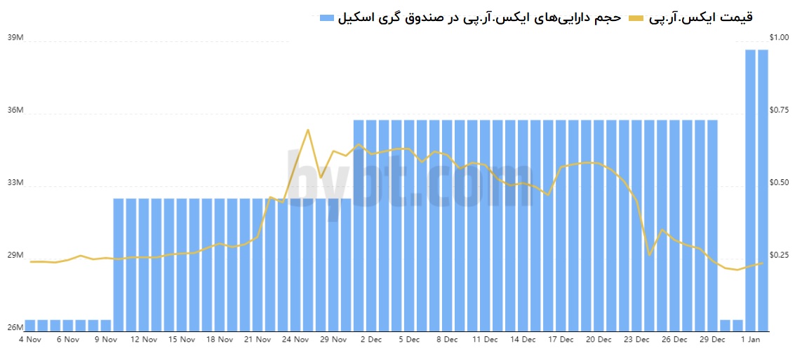 گزارش بای بیت(Bybt) رمزارز شرکت ریپل