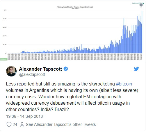 افزایش چشمگیر حجم معاملات بیت‌کوین در میانه‌ی بحران ارزی آرژانتین خبری است که کمتر به آن پرداخته شده است. متعجم، چگونه شوک اقتصادی در ارزهای رایج جهان، بر استفاده از بیت‌کوین در کشور‌های دیگر اثر گذار خواهد بود؟ هند؟ برزیل؟