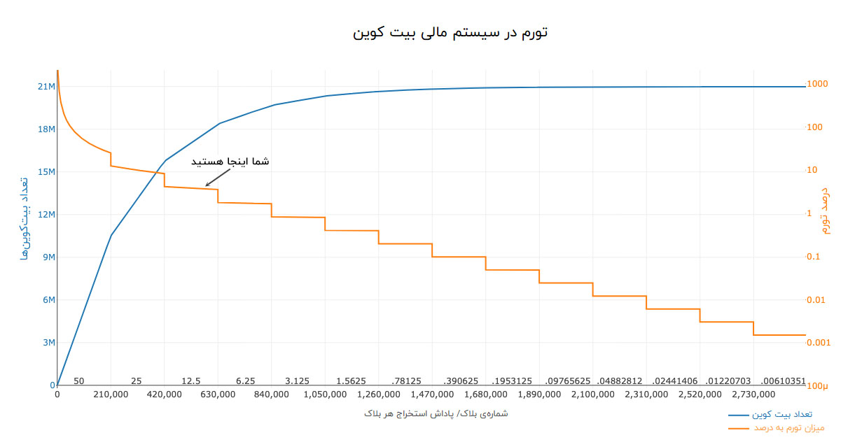 در این نمودار میتوانید عرضهی بیت کوین را در طول زمان مشاهده کنید. در ابتدا نرخ تورم بالایی مشاهده میشود و در طول زمان تورم به آرامی کاهش مییابد تا در نهایت به محدودیت 21 میلیون واحد برسد.