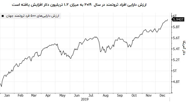 ارزش دارایی 500 فرد ثروتمند جهان
