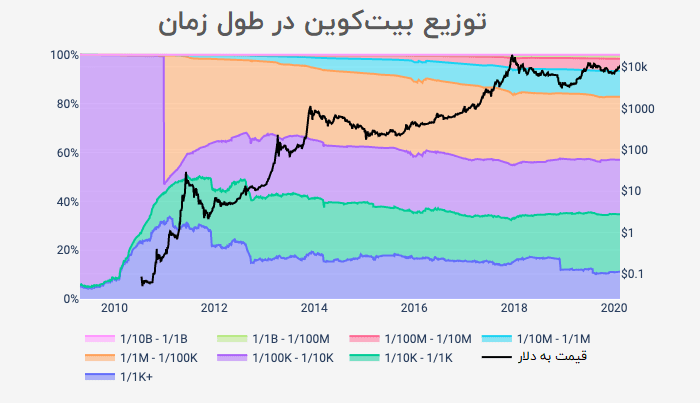 توزیع بیت کوین