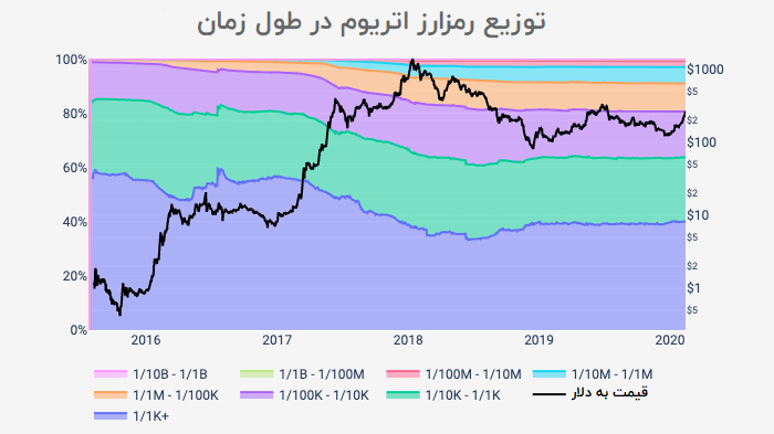 توزیع اتر