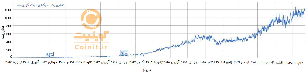 تغییرات هش‌ریت شبکه‌ی بیت کوین از ژانویه‌ی 2016 تا مارس 2020