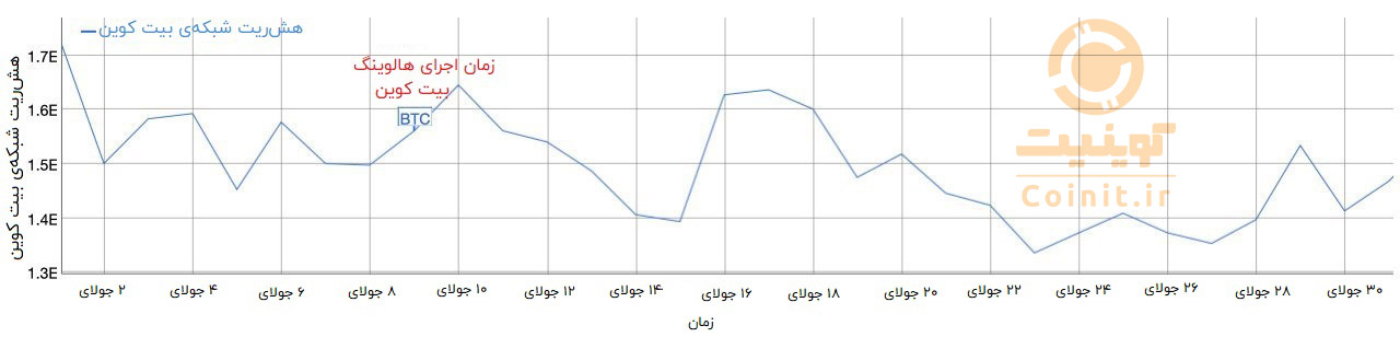 هش‌ریت شبکه‌ی بیت کوین در ماه جولای 2016