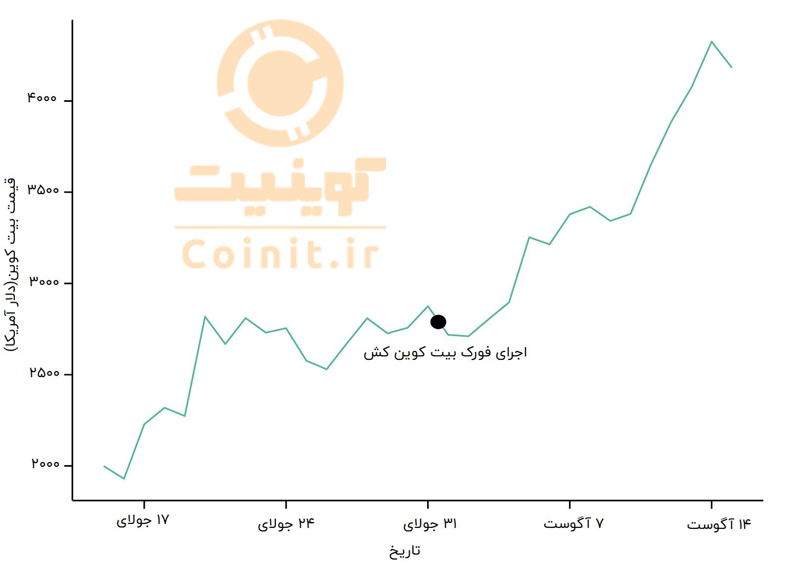 قیمت بیت کوین در طول ماه جولای و آگوست 2017