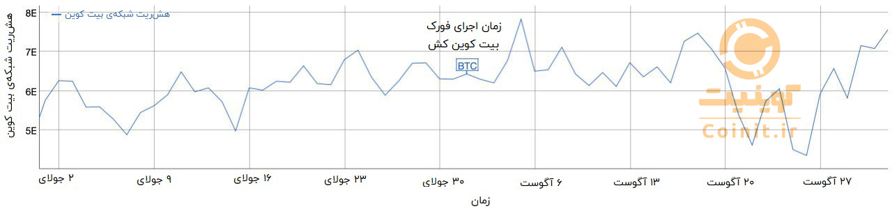 هش‌ریت شبکه‌ی بیت کوین در ماه‌های جولای و آگوست 2017