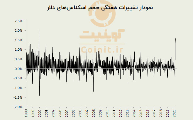 تغییرات هفتگی حجم اسکناس دلار