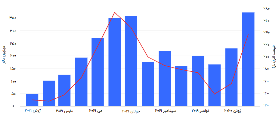 نمودار حجم مبادلات ماهیانه در صرافی‌های غیرمتمرکز و تغییرات قیمت اتر