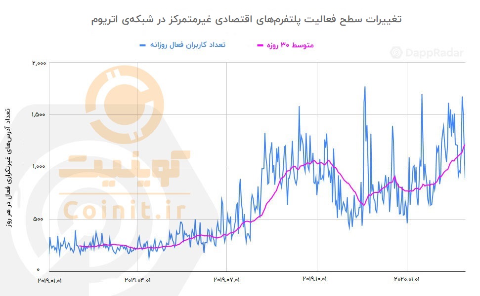 تغییرات فعالیت پلتفرم‌های اقتصادی غیرمتمرکز