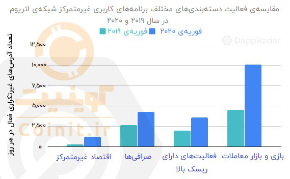 مقایسه‌ی سطح فعالیت برنامه‌های کاربردی غیرمتمرکز