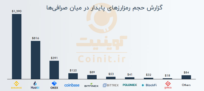 گزارش میزان نگه‌داری از رمزارزهای پایدار در میان صرافی‌ها