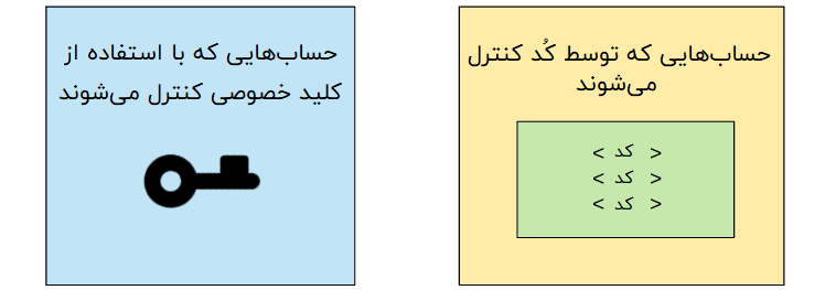 انواع حساب‌ها در شبکه‌ی اتریوم