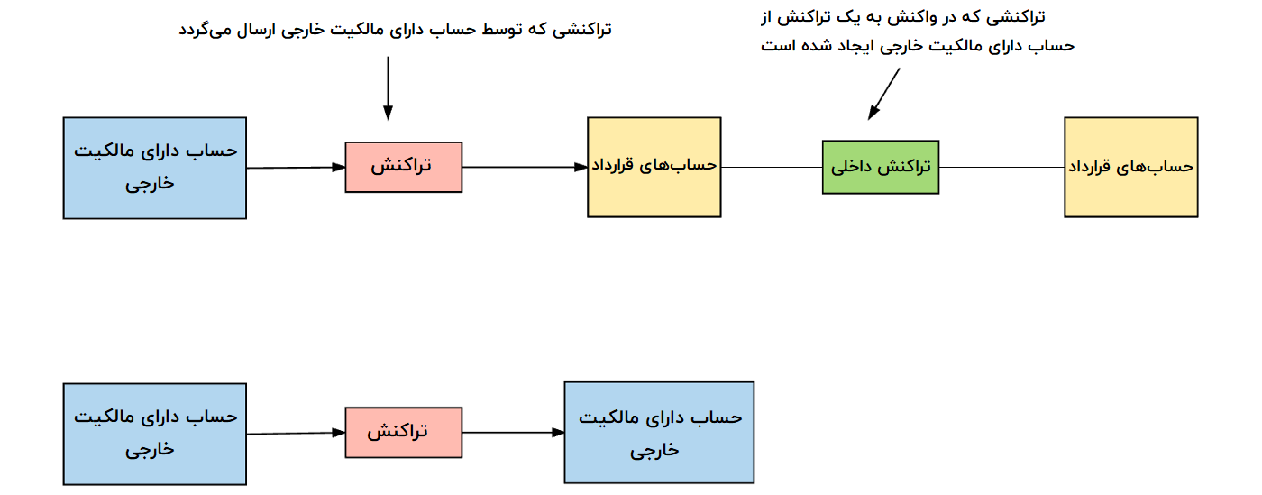 انواع تراکنش‌ها در شبکه‌ی اتریوم