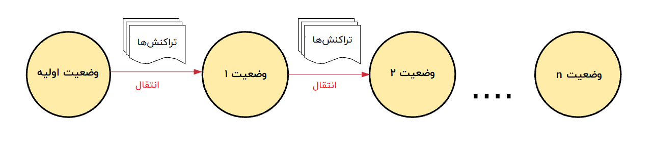 تغییر وضعیت‌ در شبکه‌ی اتریوم