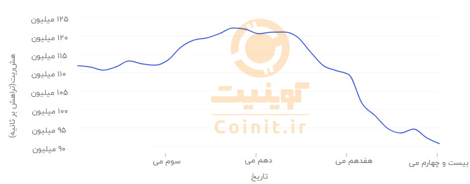 تغییرات هش‌ریت شبکه‌ی بیت کوین