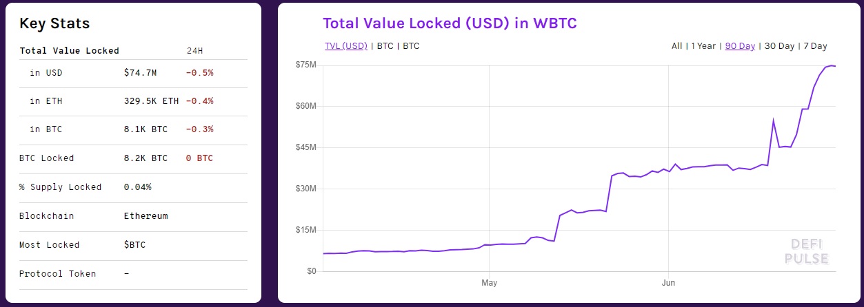 گسترش توکن WBTC در شبکه‌ی اتریوم