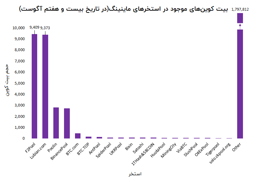 حجم بیت کوین‌های موجود در استخر‌های ماینینگ