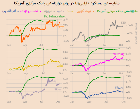 میزان رشد دارایی‌ها در سال 2020