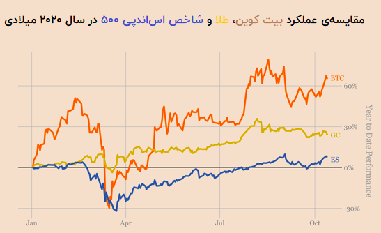 مقایسه‌ی بازدهی سرمایه‌گذاری بیت کوین در برابر دیگر دارایی‌ها