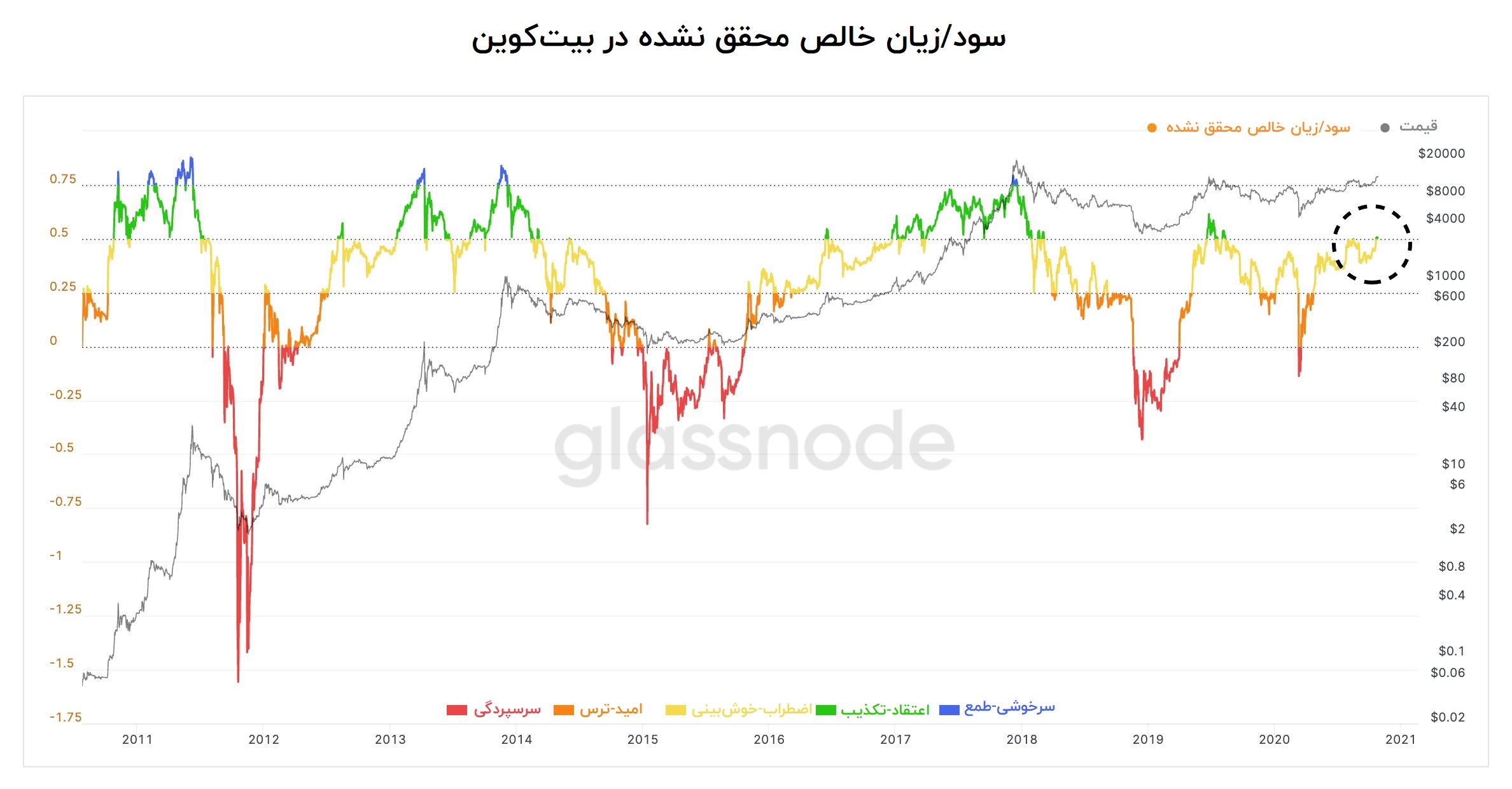 احساسات سرمایهگذاران در بازار بیت کوین