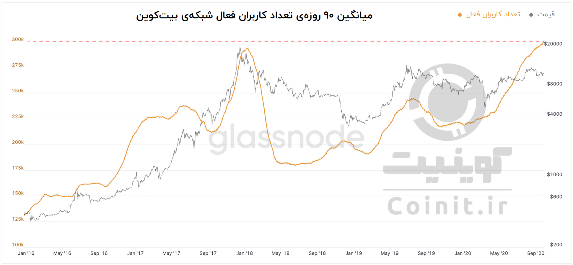 میانگین متحرک 90 روزه‌ی تعداد کاربران فعال شبکه‌ی بیت کوین