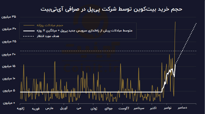 کل حجم انتشار بیت کوین در پلتفرم‌های پرداخت خریداری می‌شود