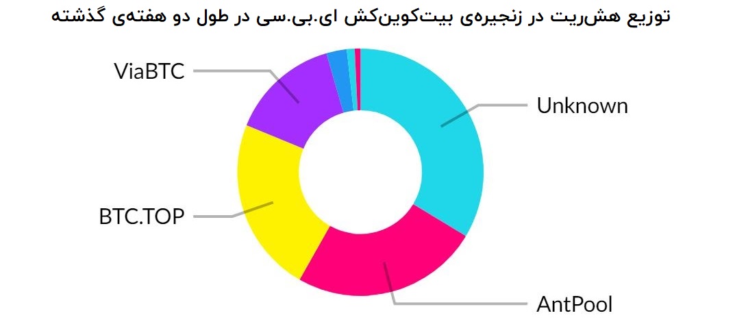 هش‌ریت بیت کوین کش ای.بی.سی