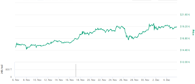 افزایش قیمت بیت کوین BTC Bitcoin