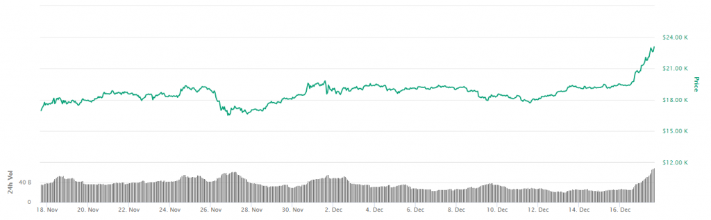 بیت کوین تغییرات قیمت BTC bitcoin عرضه‌