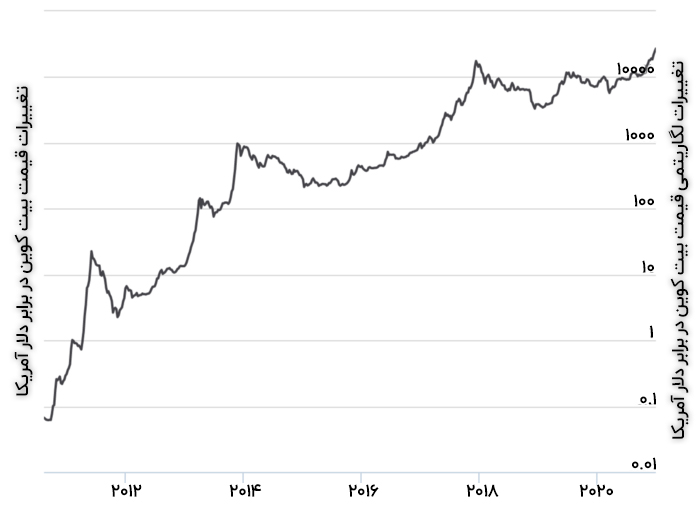 نمودار تغییرات قیمت بیت کوین