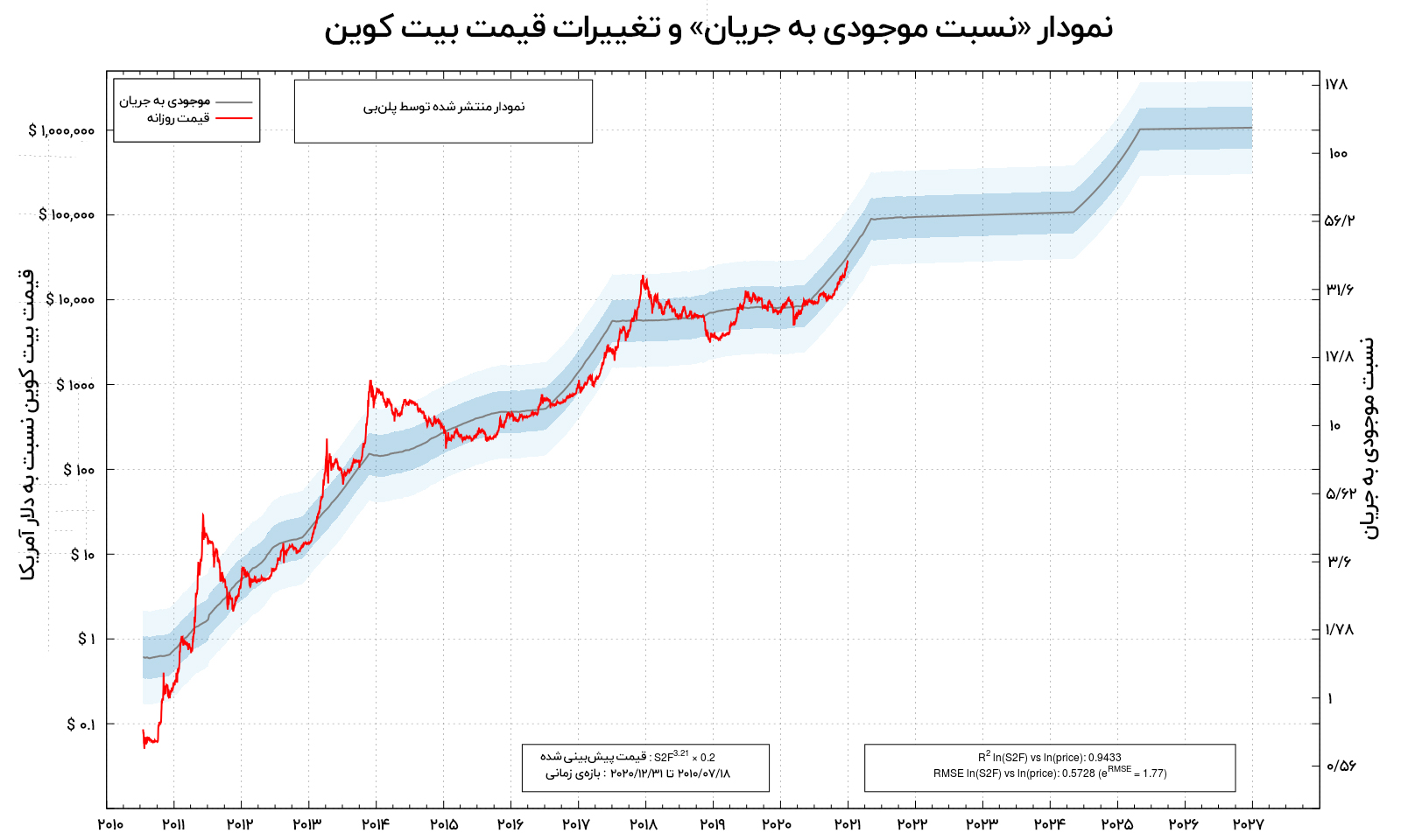 نمودار نسبت موجودی به جریان و قیمت بیت کوین