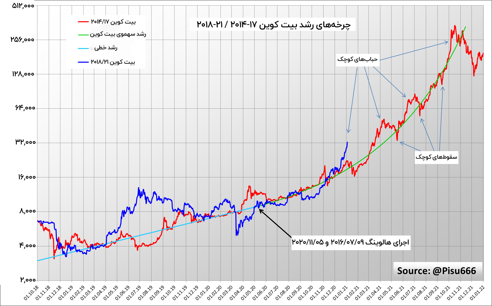 مقایسه‌ی سیکل‌های رشد قیمت بیت کوین 2014-2017 و 2018-2021