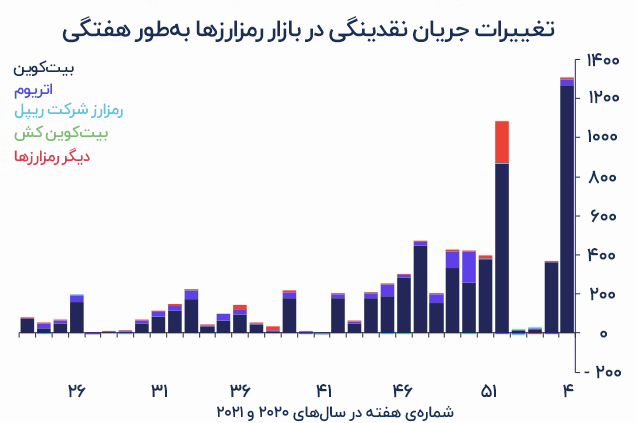 جریان نقدینگی در بازار رمزارزها