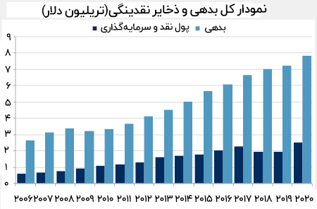 بدهی و نقدینگی شرکت‌های آمریکایی