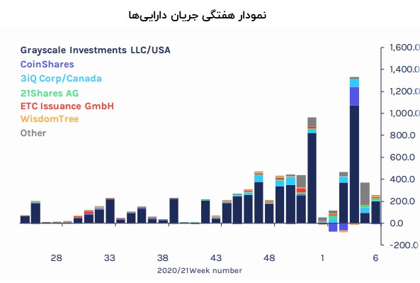 نمودار هفتگی فعالیت حقوقی‌ها