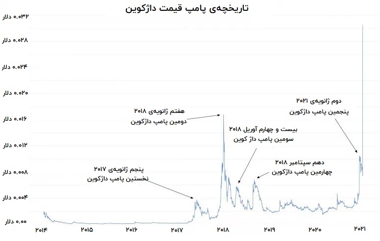 پامپ داژکوین