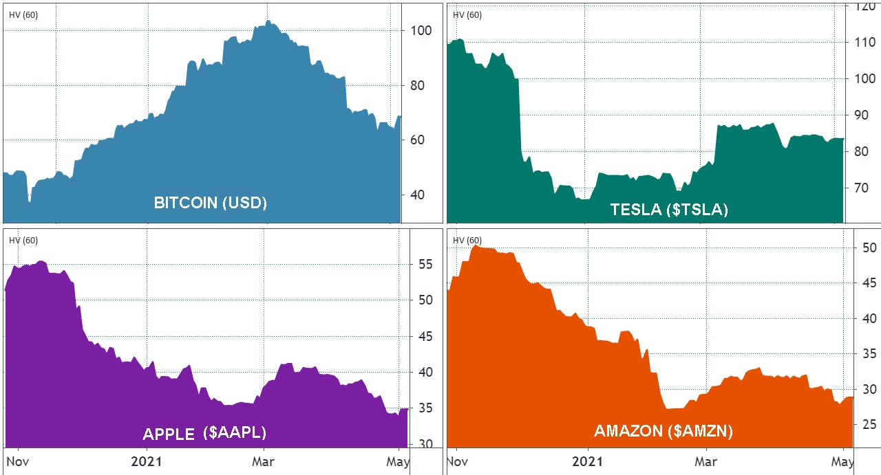 نوسانات 60 روزه‌ی بیت کوین در برابر سهام شرکت‌های اپل، تسلا و آمازون
