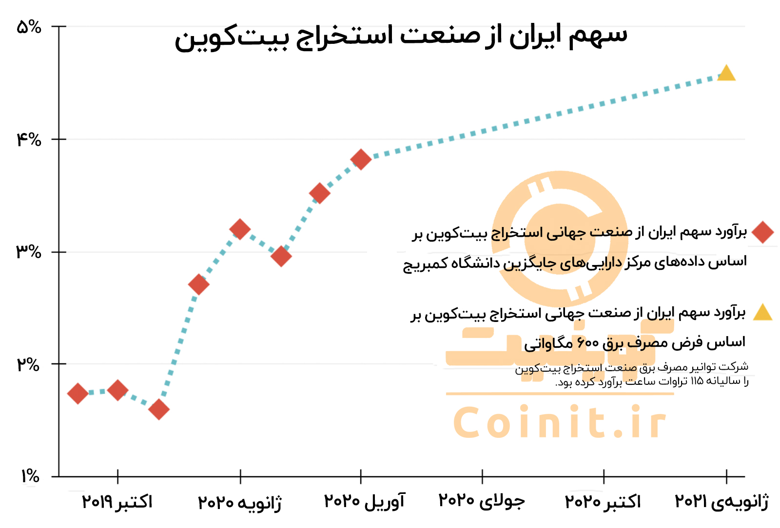 سهم ایران از شبکه‌ی بیت‌کوین