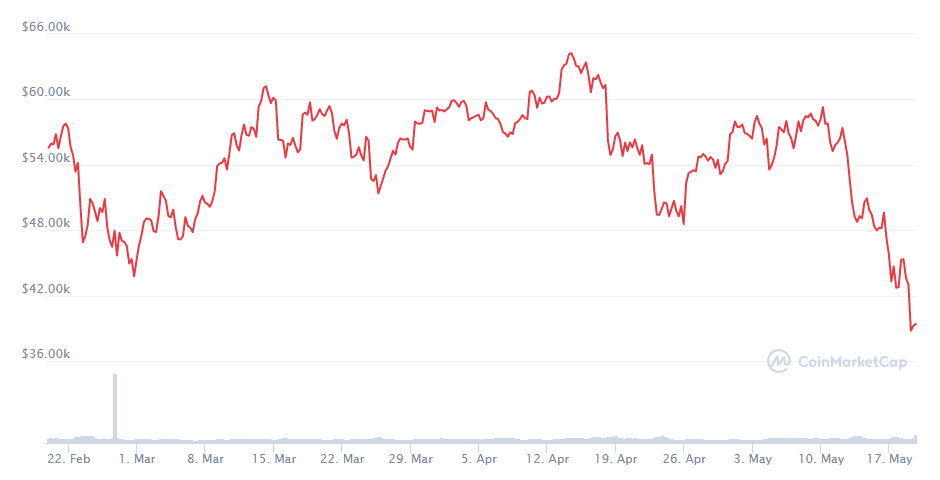 بازار بیت کوین رمزارزها سقوط قیمت BTC
