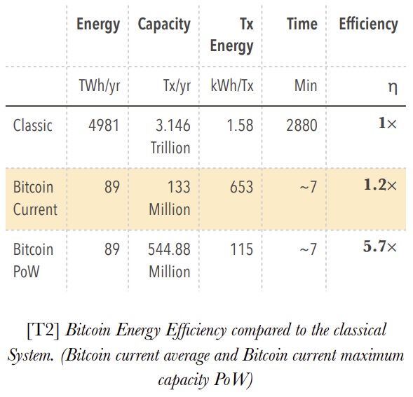 مقایسه بهره‌وری مصرف انرژی بیت کوین و سیستم‌های پرداخت