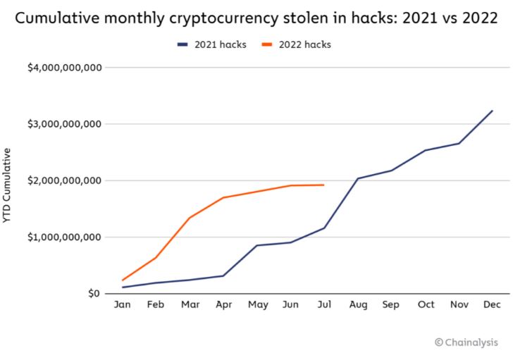 نمودار تجمعی ماهیانه دارایی‌های سرقت شده توسط هکرها