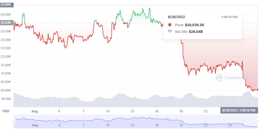 نمودار تغییرات قیمت بیت کوین BTC